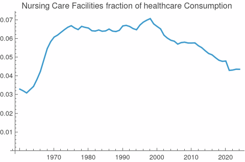 Nursing Care Facilities fraction of healthcare consumption