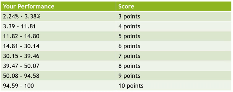 Numerical table showing CMS score based on office's score