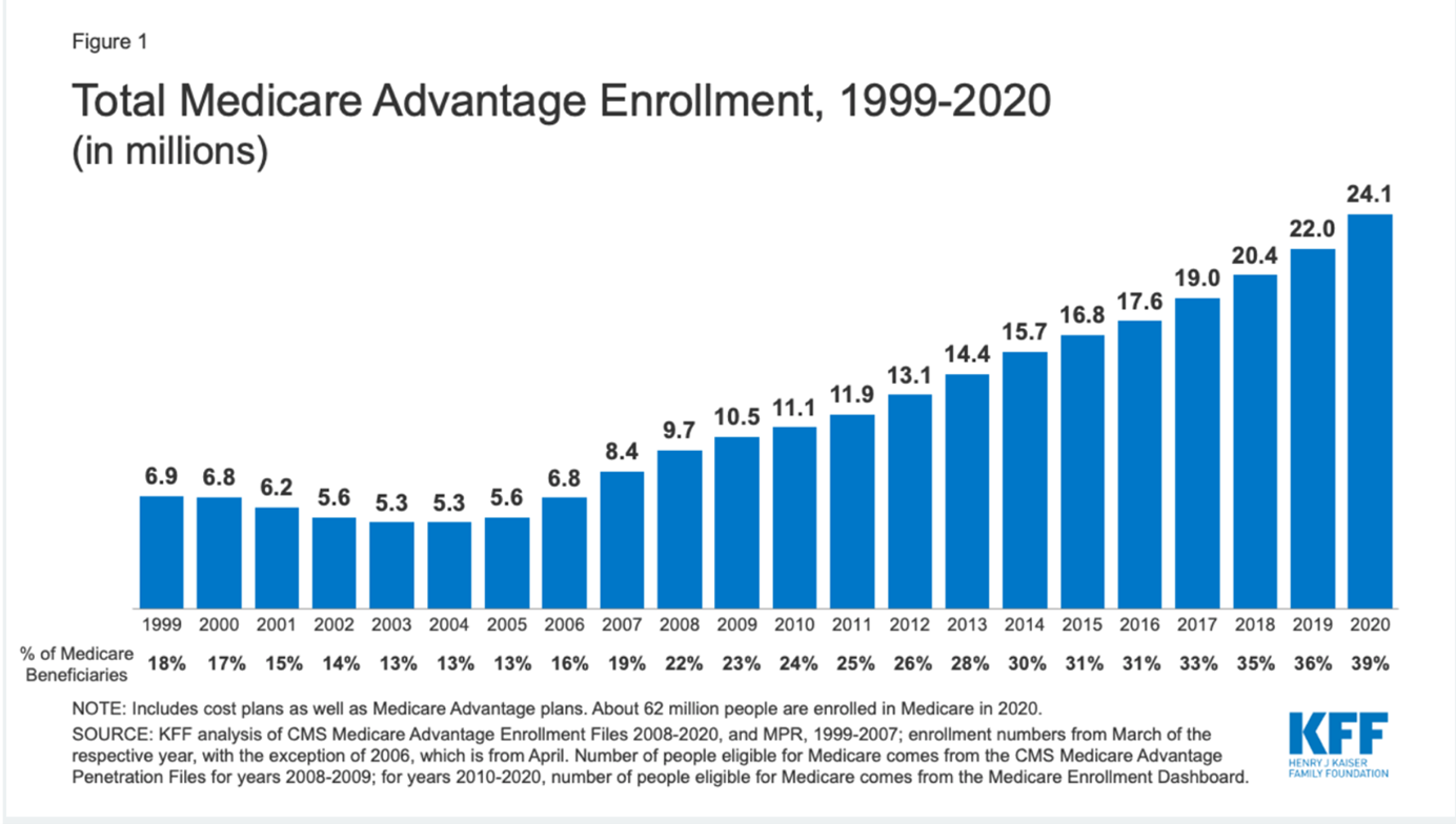 Total Medicare Advantage Enrollment, 1999-2020 Chart Graph