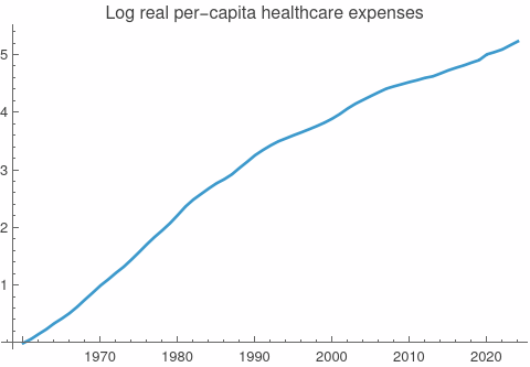 Log Real Per Capita Healthcare Expenses