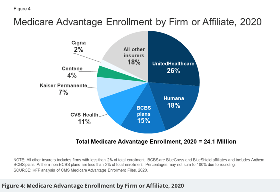 Medicare Advantage Enrollment by Firm or Affiliate, 2020 pie graph
