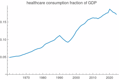 Hwealthcare consumption Fraction of GDP