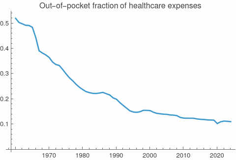 Out of Pocket fraction of healthcare expenses