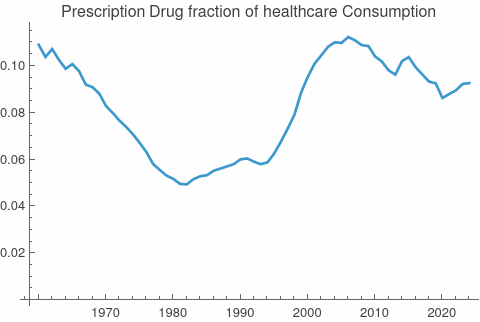 Prescription Drug fraction of healthcare consumption