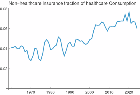 Non Healthcare Insurance fraction of healthcare comsumption
