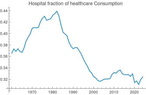 Hospital Fraction of healthcare consumption