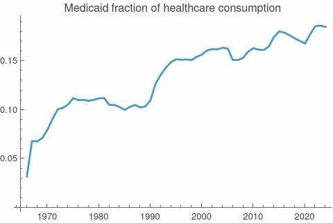 Medicaid fraction of healthcare consumption