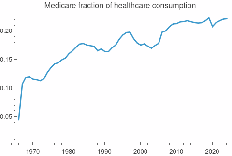 Medicare fraction of healthcare consumption