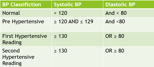 BP Classification based on Systolic BP and Diastolic BP